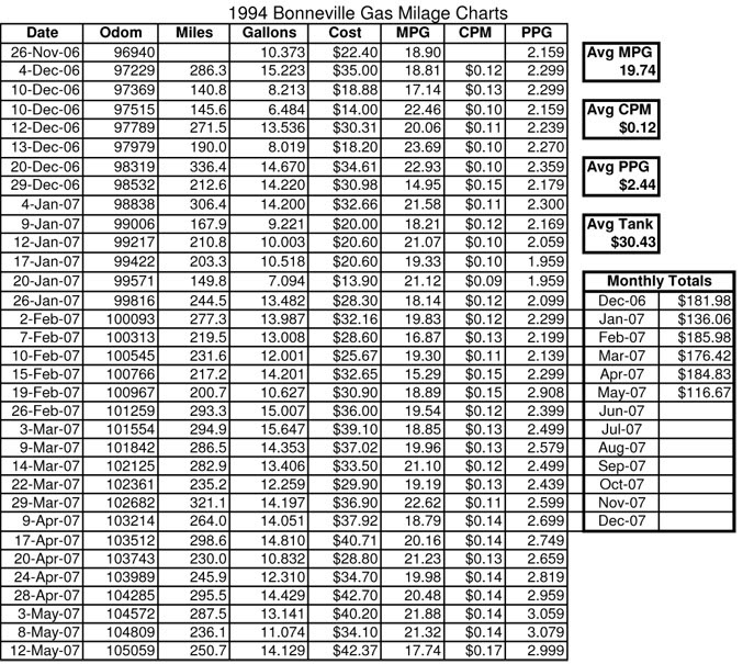 Motorhome Gas Mileage Chart