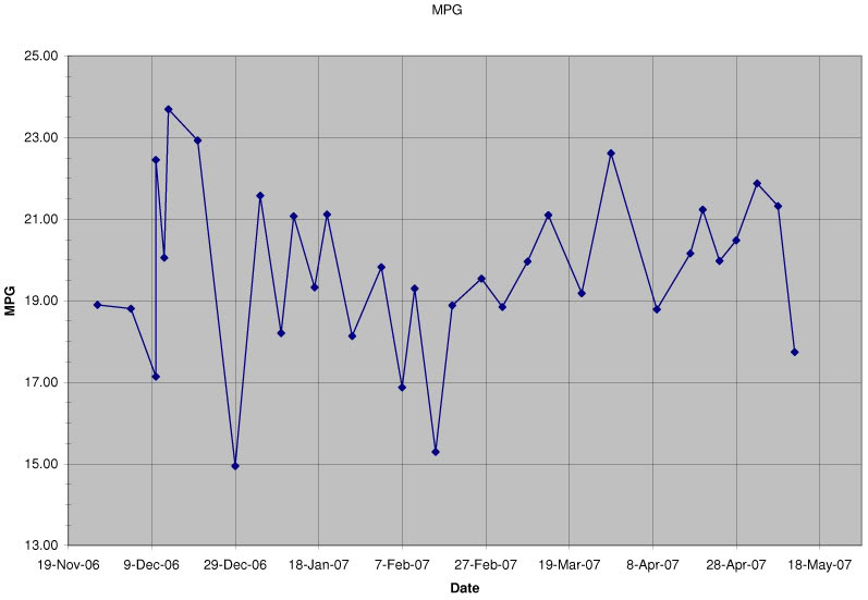Name:  BonnevilleGasChartsMPG.jpg
Views: 597
Size:  45.0 KB
