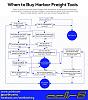 When to buy Harbor Freight Tools-13103450_10206079897173211_4308522838392102850_n.jpg